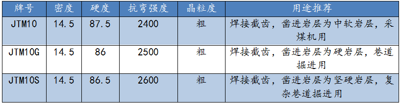 煤田开采煤截齿